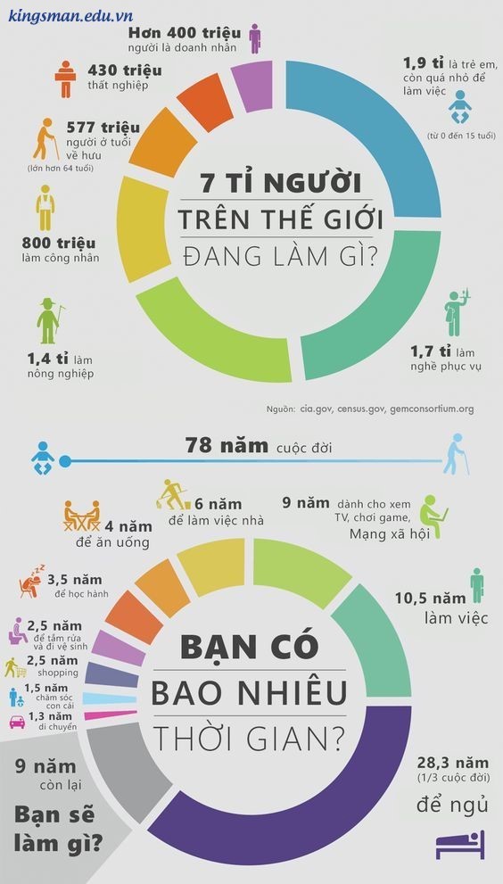 Chúng ta có bao nhiêu thời gian