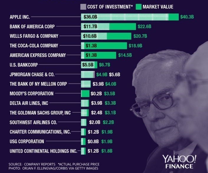 Danh mục đầu tư chứng khoán của tỉ phú Warren Buffett